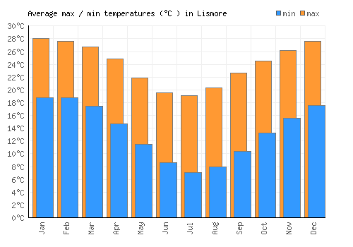 Lismore average minimum / maximum temperatures (Celsius)