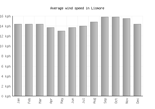 Lismore average winspeed by month (km/h)