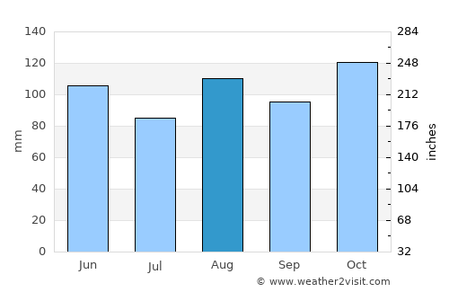 Lissone average rain in August