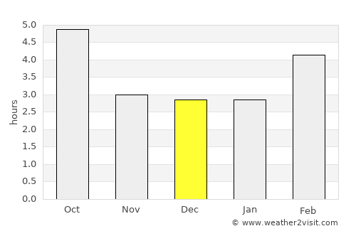 Lissone average rain in December