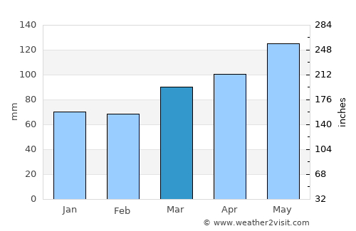 Lissone average rain in March
