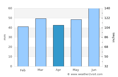 List average rain in April