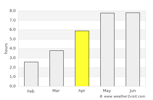 List average rain in April
