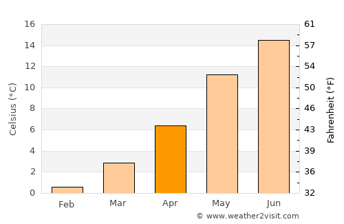 List average temperature in April