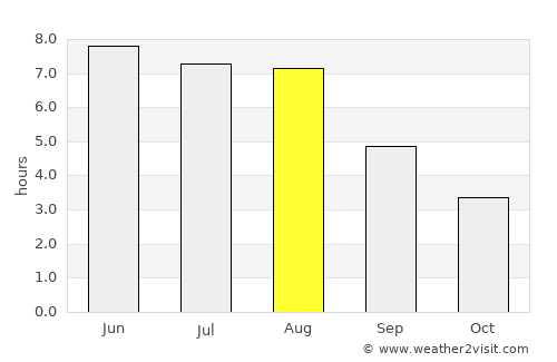 List average rain in August