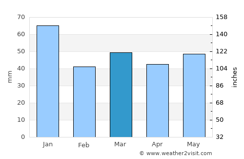 List average rain in March
