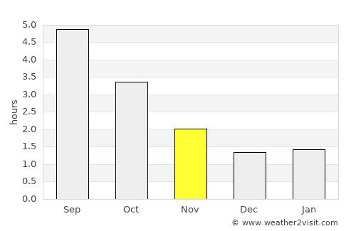 List average rain in November