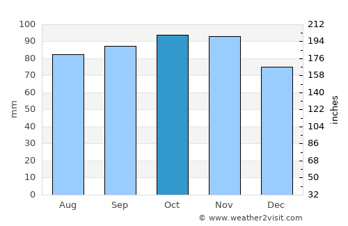 List average rain in October
