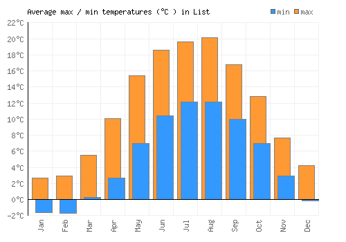 List average minimum / maximum temperatures (Celsius)