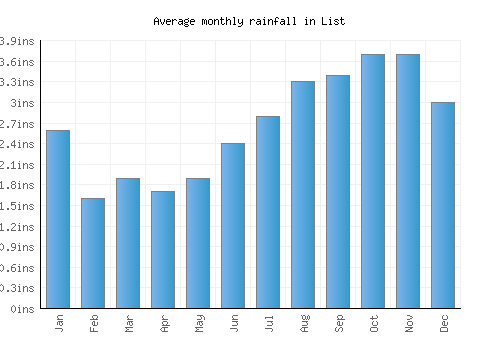 List monthly rainfall chart (inches)