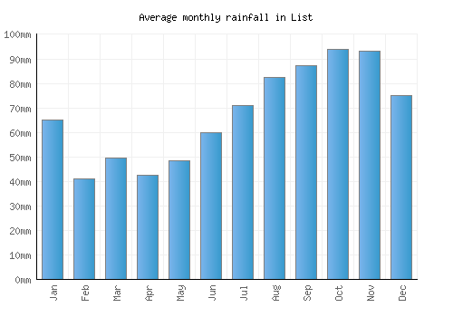 List monthly rainfall chart (mm)