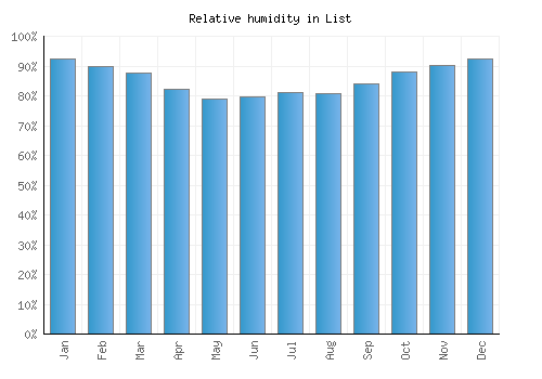 List relative humidity averages
