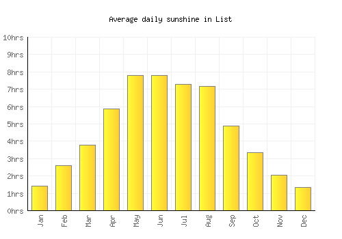 List average daily sunshine chart