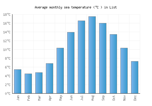 List average sea temperature chart (Celsius)