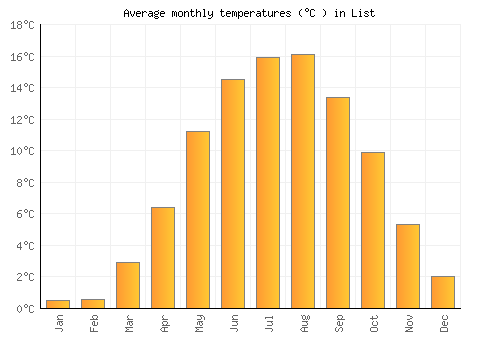 List average temperature chart (Celsius)