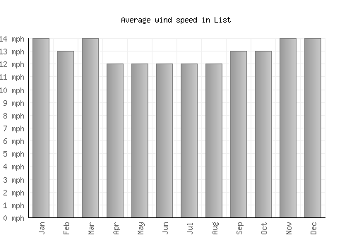 List average winspeed by month (mph)