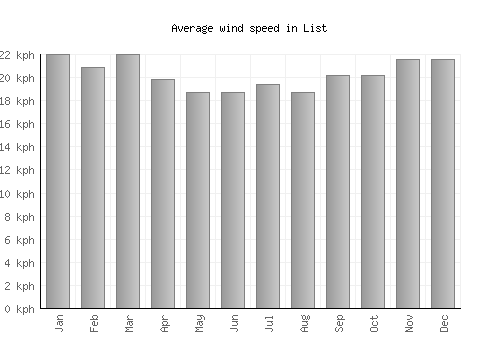 List average winspeed by month (km/h)