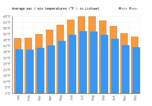 Listowel average minimum / maximum temperatures (Fahrenheit)