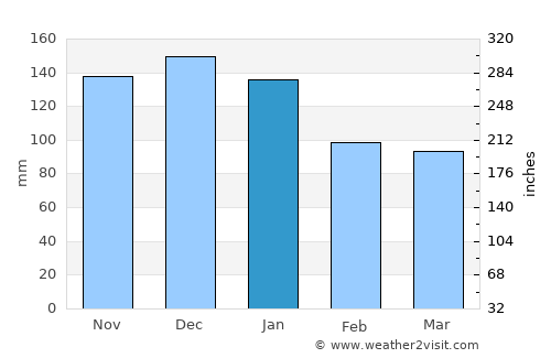 Listowel average rain in January