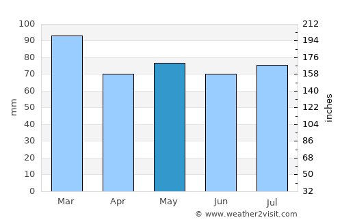 Listowel average rain in May