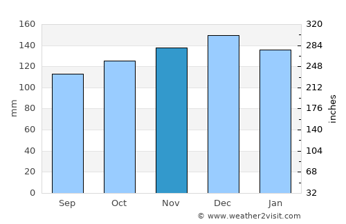 Listowel average rain in November
