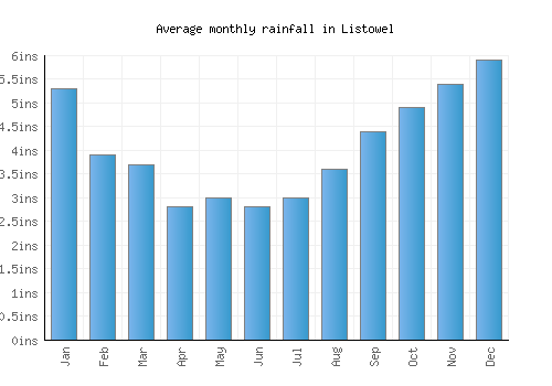 Listowel monthly rainfall chart (inches)