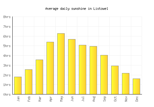 Listowel average daily sunshine chart