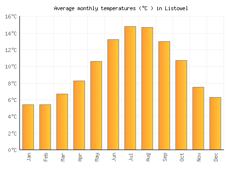 Listowel average temperature chart (Celsius)
