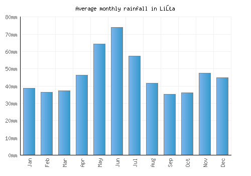 Liţa monthly rainfall chart (mm)