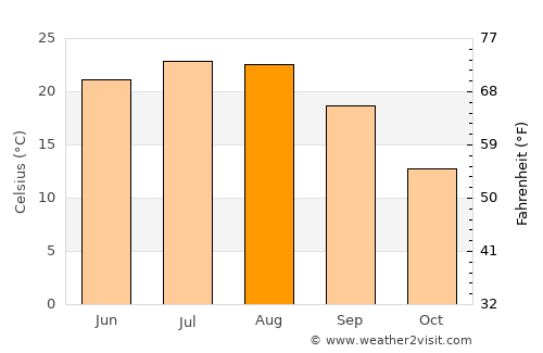 Liţa average temperature in August