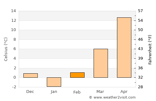 Liţa average temperature in February