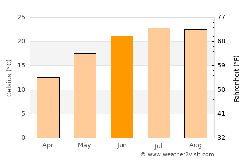 Liţa average temperature in June
