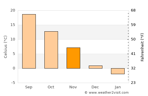 Liţa average temperature in November