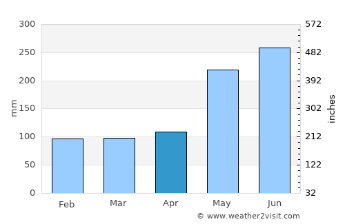 Litayan average rain in April