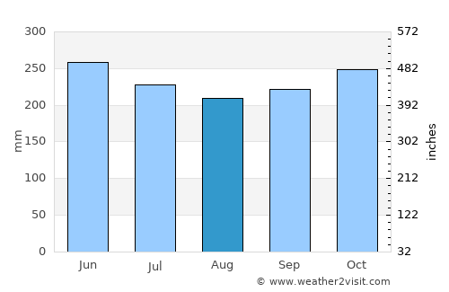 Litayan average rain in August