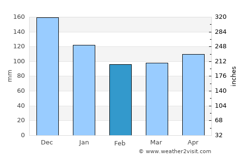 Litayan average rain in February