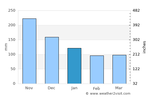 Litayan average rain in January