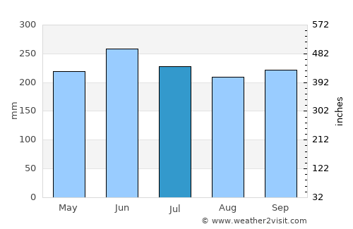 Litayan average rain in July