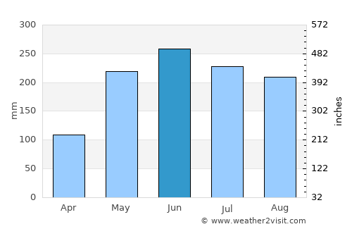 Litayan average rain in June