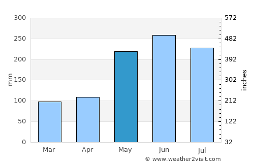 Litayan average rain in May