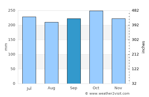 Litayan average rain in September