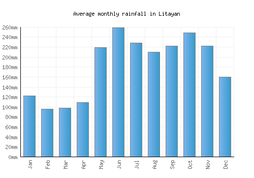 Litayan monthly rainfall chart (mm)