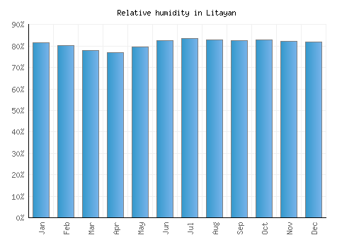 Litayan relative humidity averages