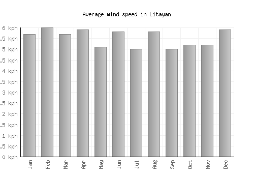 Litayan average winspeed by month (km/h)