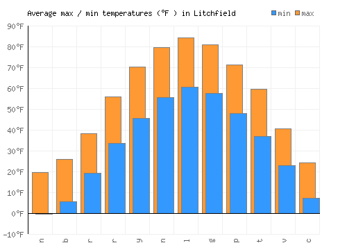 Litchfield average minimum / maximum temperatures (Fahrenheit)