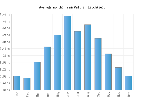Litchfield monthly rainfall chart (inches)