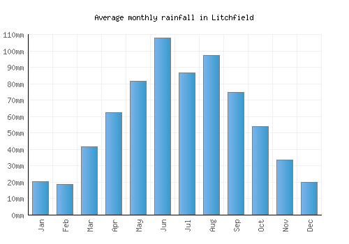Litchfield monthly rainfall chart (mm)