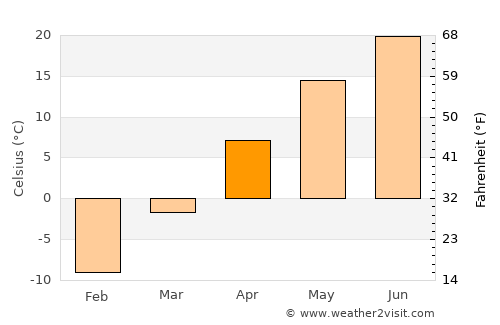 Litchfield average temperature in April