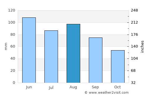 Litchfield average rain in August