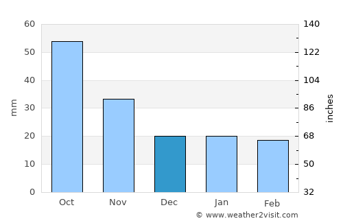 Litchfield average rain in December